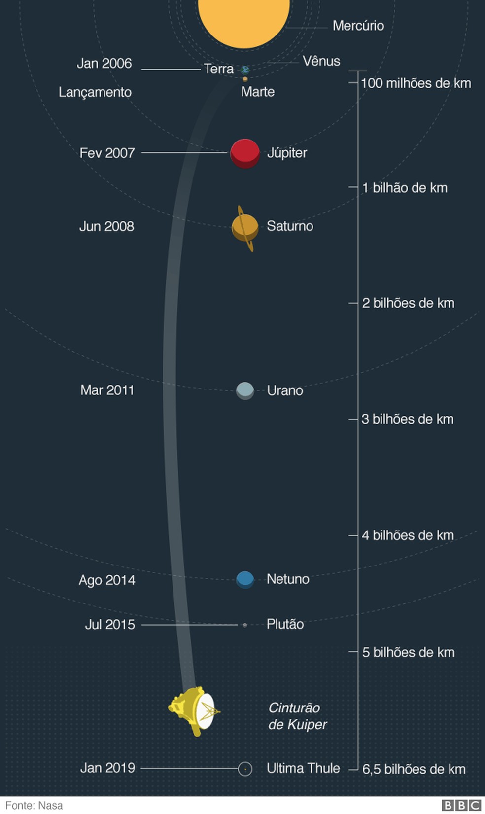 Trajetória da New Horizons — Foto: Infográfico: BBC