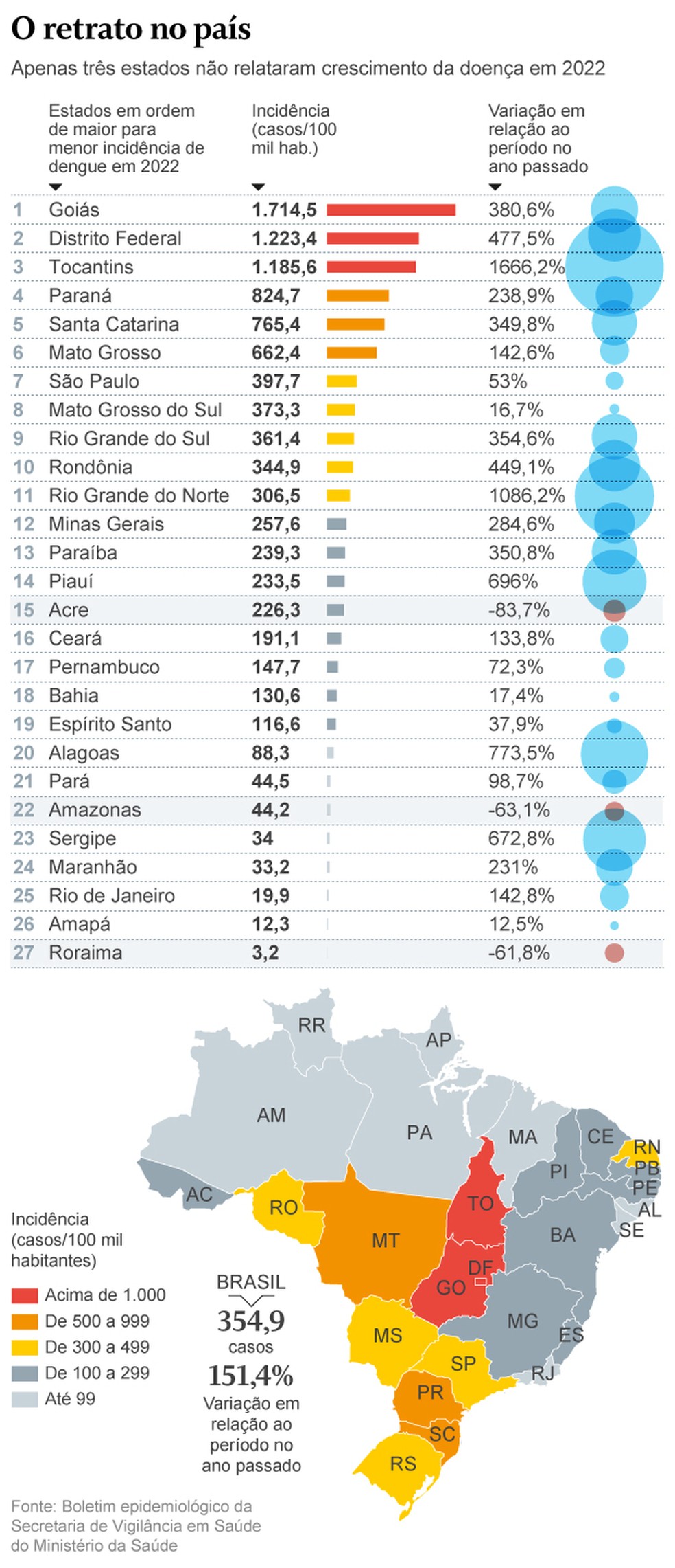 Casos de dengue aumentam 151% no Brasil; veja estados com maior incidência. — Foto: Arte O Globo