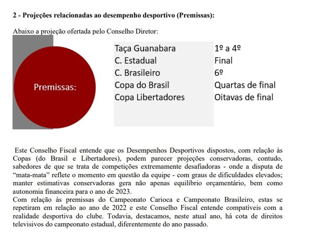 Projeções do Fluminense em relação ao desempenho esportivo 2023 — Foto: Reprodução