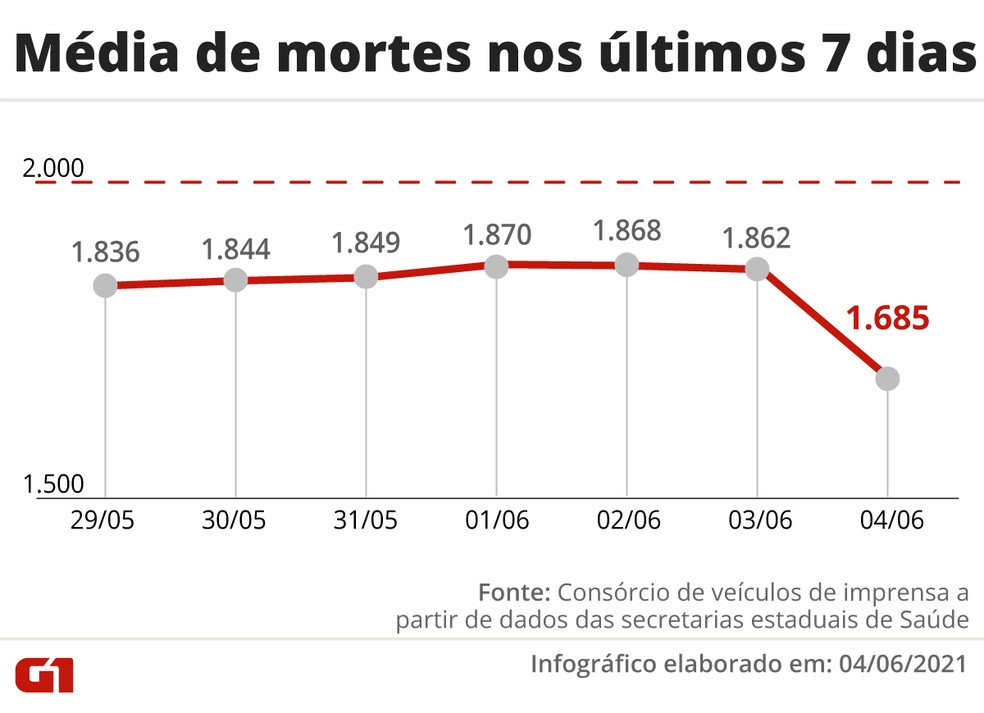 Evolução da média móvel de óbitos por Covid no Brasil na última semana — Foto: Editoria de Arte/G1