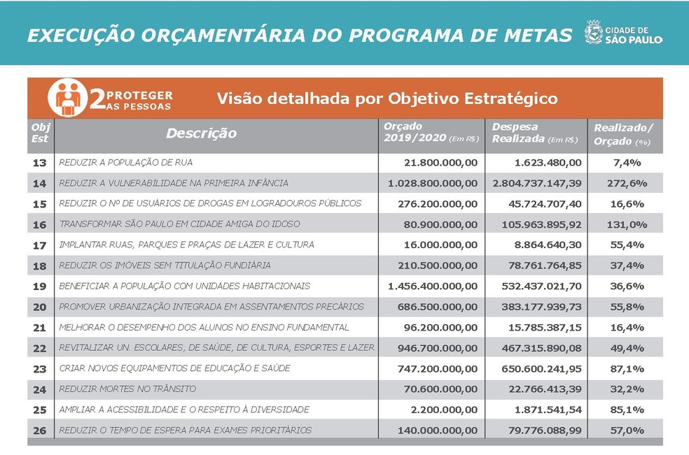 Relatório do Plano de Metas da cidade de São Paulo publicado pela Prefeitura em dezembro de 2020 mostra a execução orçamentária para cada objetivo. — Foto: Reprodução/Prefeitura de São Paulo