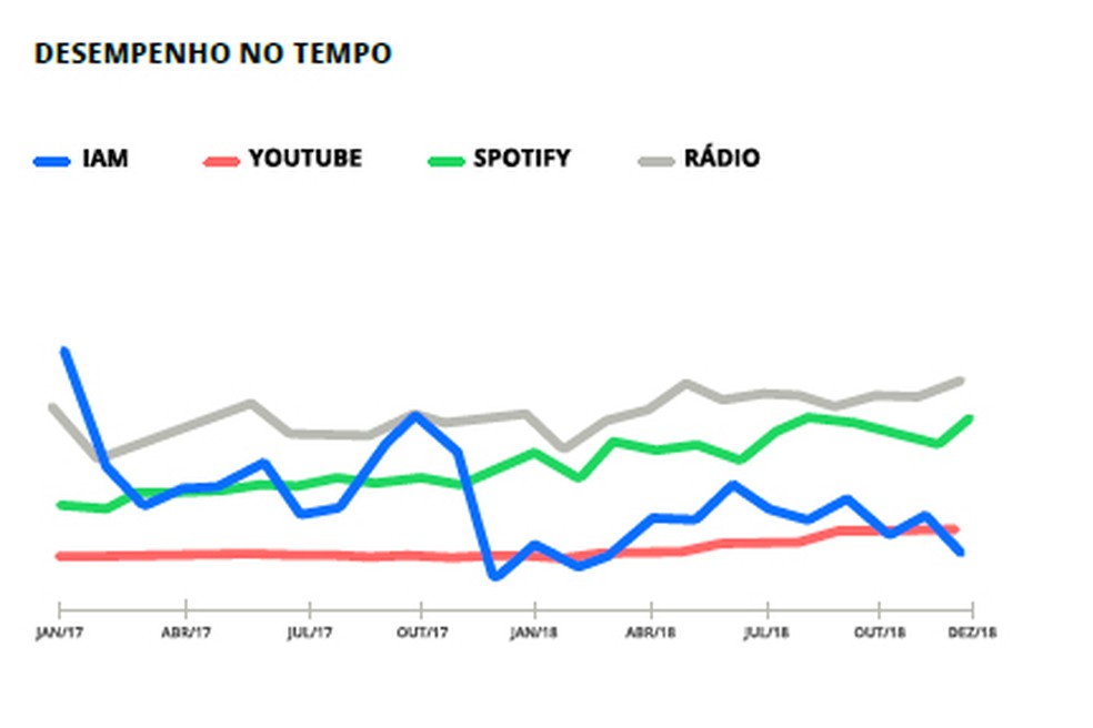 Gráfico de relatório da empresa Playax mostra curva de crescimento e queda de execuções de Gilberto Gil ao longo de 2018. O IAM (linha azul), ou índice de audiência musical, é um índice consolidado da Playax que considera a execução total na internet e nas rádios — Foto: Reprodução