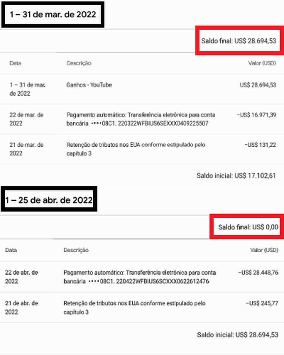 Últimas remunerações do canal de Gabriel Monteiro no YouTube: sem monetizar desde abril — Foto: Reprodução