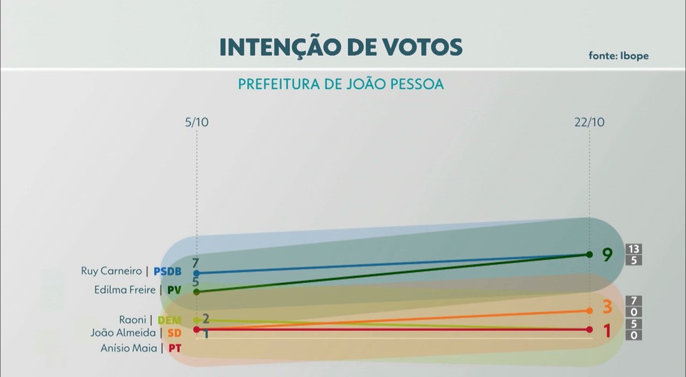 Eleições 2020: intenção de votos para prefeito de João Pessoa  — Foto: TV Cabo Branco/Reprodução