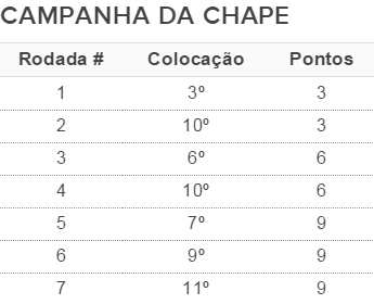 Tabela Chapecoense campanha no Brasileirão (Foto: GloboEsporte.com)
