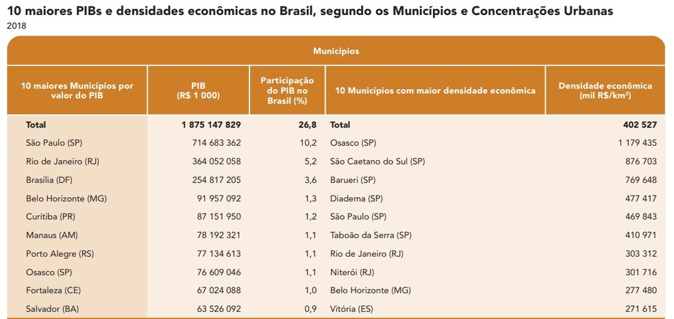 IBGE divulgou pesquisa que mostra PIB dos municípios brasileiros — Foto: IBGE/Reprodução