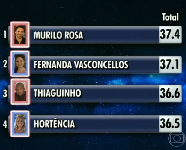 Murilo Rosa foi teve a maior pontuação  (Foto: Gshow)