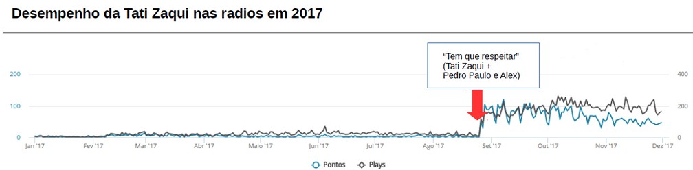  Gráfico mostra aumento de execuções da MC Tati Zaqui nas rádios com lançamento de funknejos (setas vermelhas indicam datas de lançamento). A linha azul mostra o número de vezes tocadas na rádio por dia e a preta mostra o público estimado (em milhares) (Foto: Playax)  (Foto: Playax)