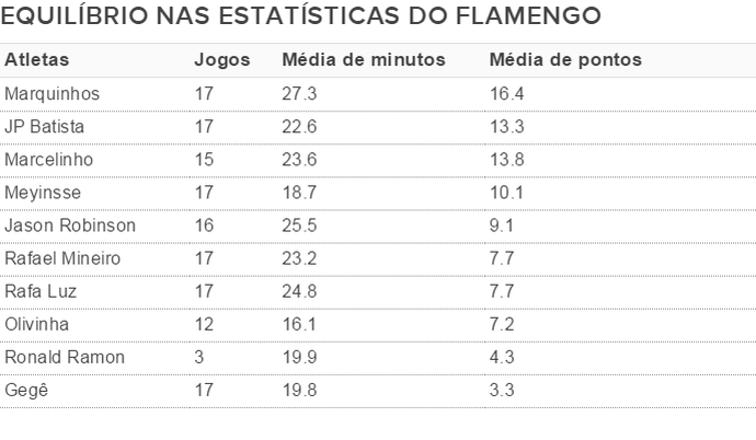 Números mostram o equilíbrio do time rubro-negro (Foto: Fonte: LNB)