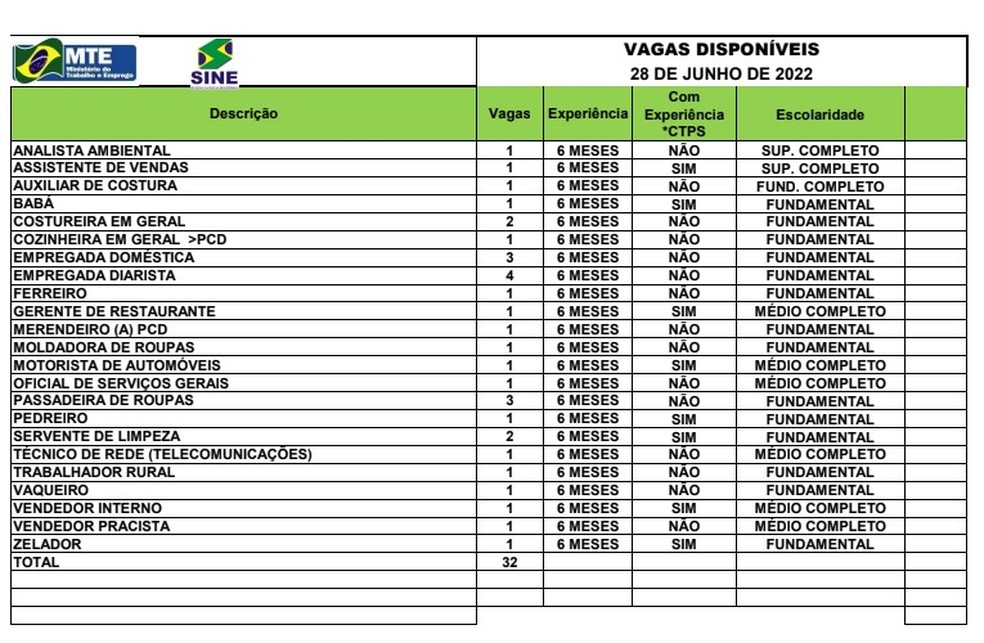 Sine Acre oferta 32 vagas de emprego nesta terça-feira (28) — Foto: Divulgação/Sine Acre