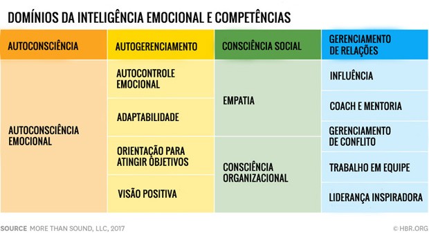 Tabela apresenta os 12 elementos da Inteligência Emocional (Foto: Reprodução/HBR)