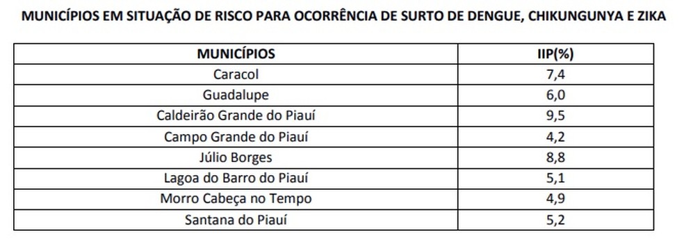Cidades em situação de risco para surto de dengue, chikungunya e zika no Piauí ??? Foto: Divulgação/Sesapi