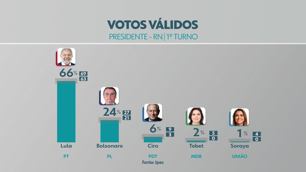 Ipec com eleitores do RN: Lula tem 66% e Bolsonaro, 24% dos votos válidos |  Eleições 2022 no Rio Grande do Norte | G1