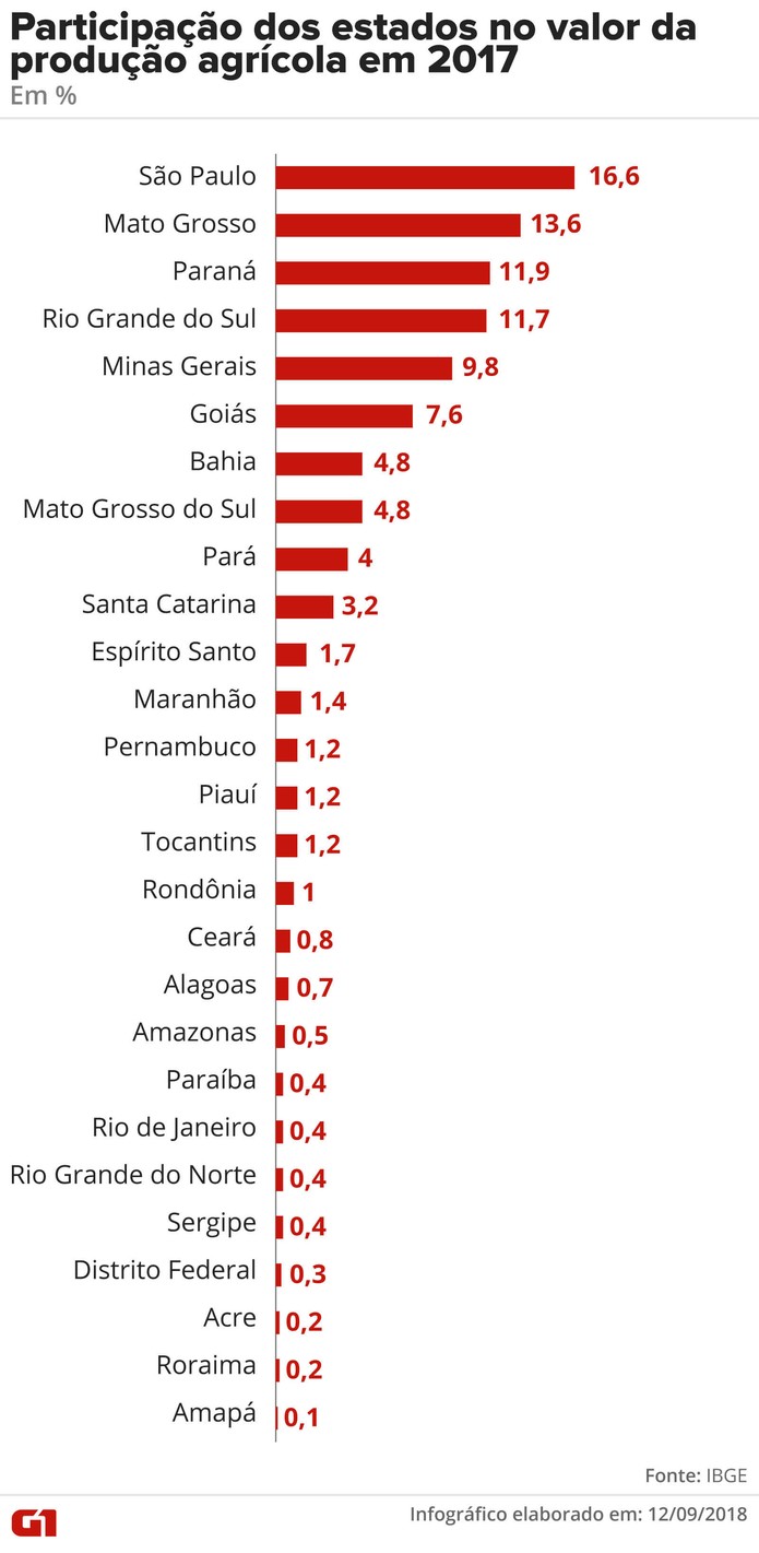 ProduÃ§Ã£o agrÃ­cola por estado, em valor de produÃ§Ã£o â Foto: Alexandre Mauro/Arte G1