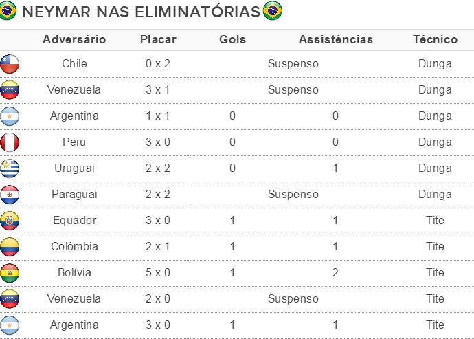 desempenho neymar eliminatórias 2018 seleção brasil (Foto: GloboEsporte.com)