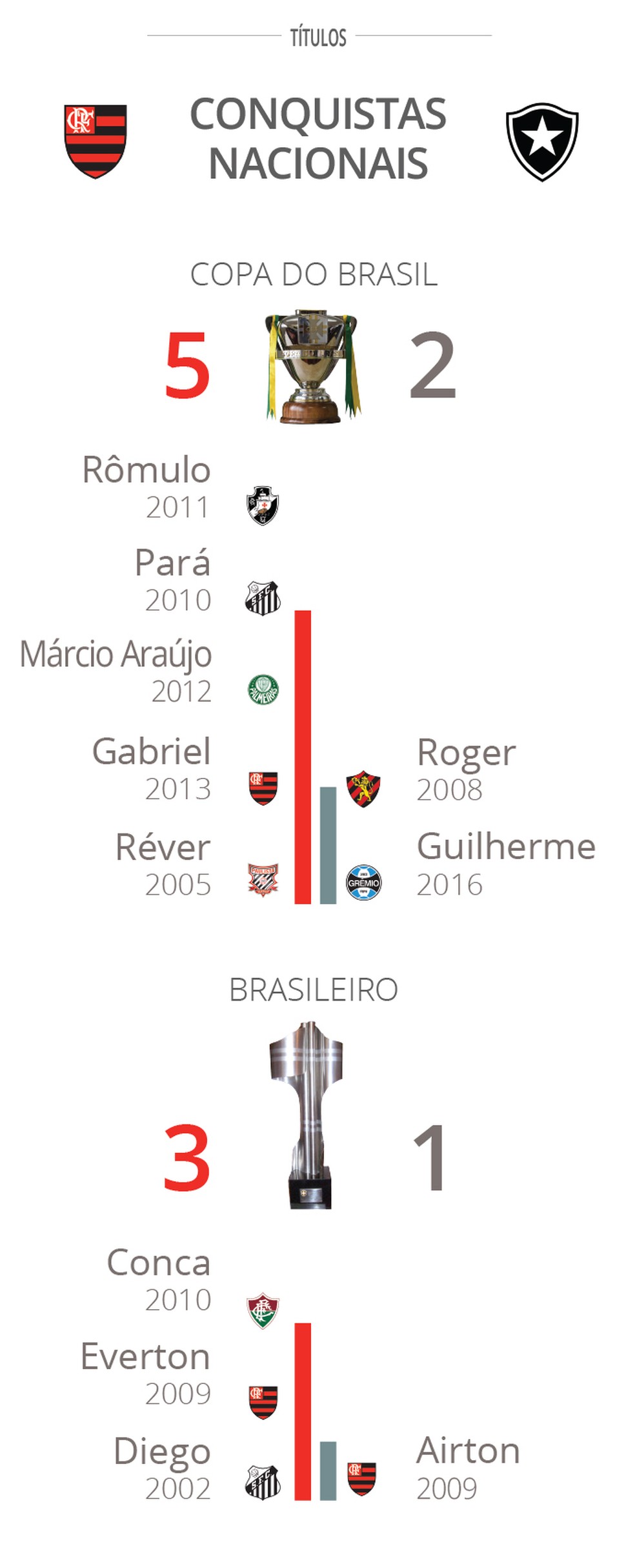 Na soma de Copas do Brasil com Brasileiro, Fla vence por 8 a 3 (Foto: GloboEsporte.com)