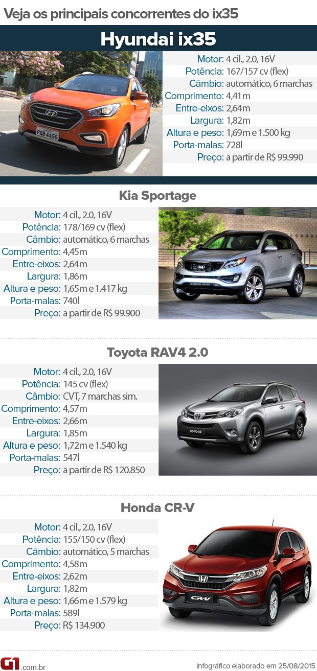 Carros na Web, Honda HR-V G1