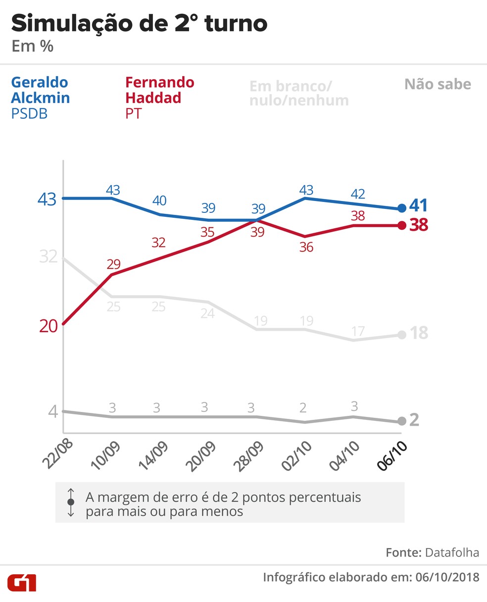 Pesquisa Datafolha - 6 de outubro - simulação de segundo turno entre Alckmin e Haddad — Foto: Arte/G1
