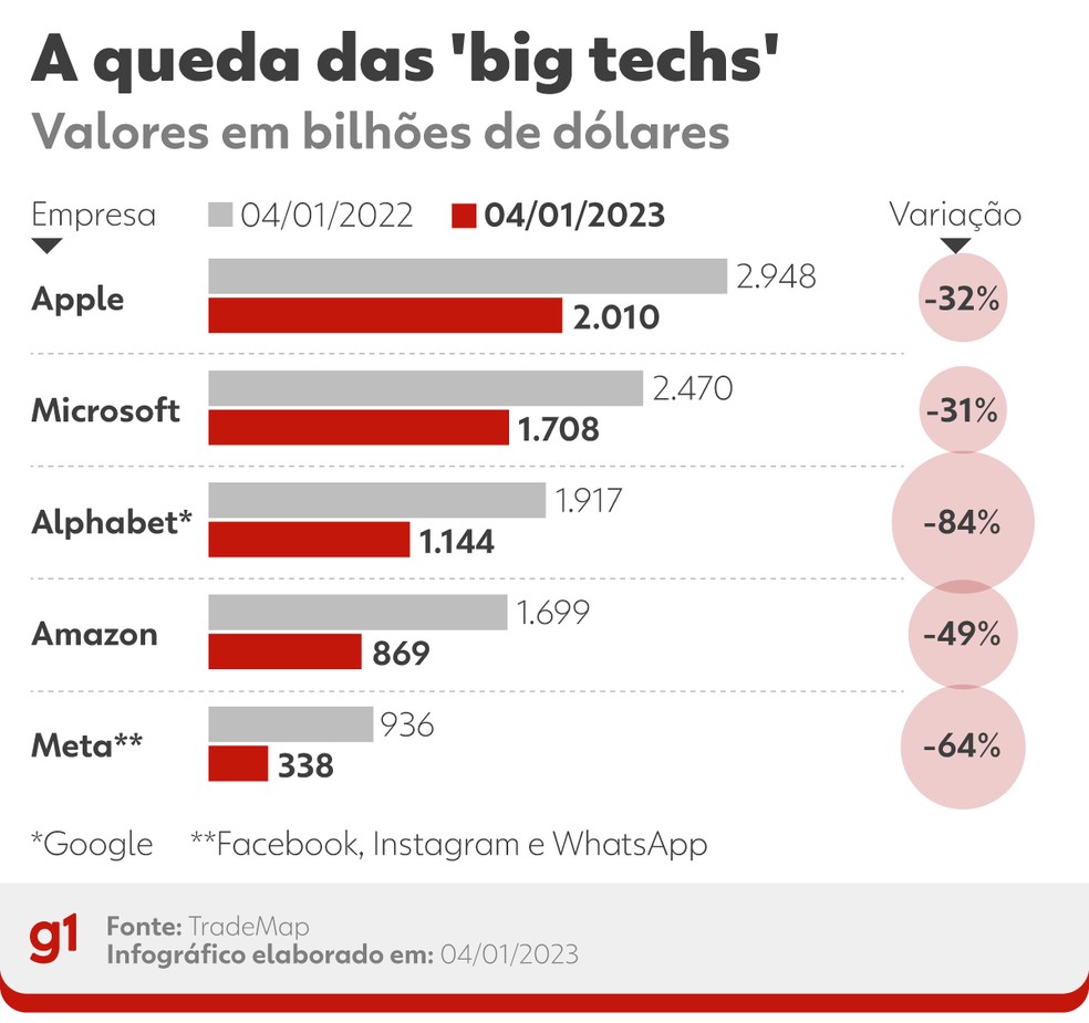 A queda das 'big techs' — Foto: Juan Silva/ g1