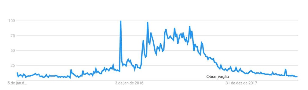 Gráfico do Google mostra curva de crescimento das buscas pelo nome de Tiago Iorc no YouTube, desde janeiro de 2014 — Foto: Reprodução/Google Trends