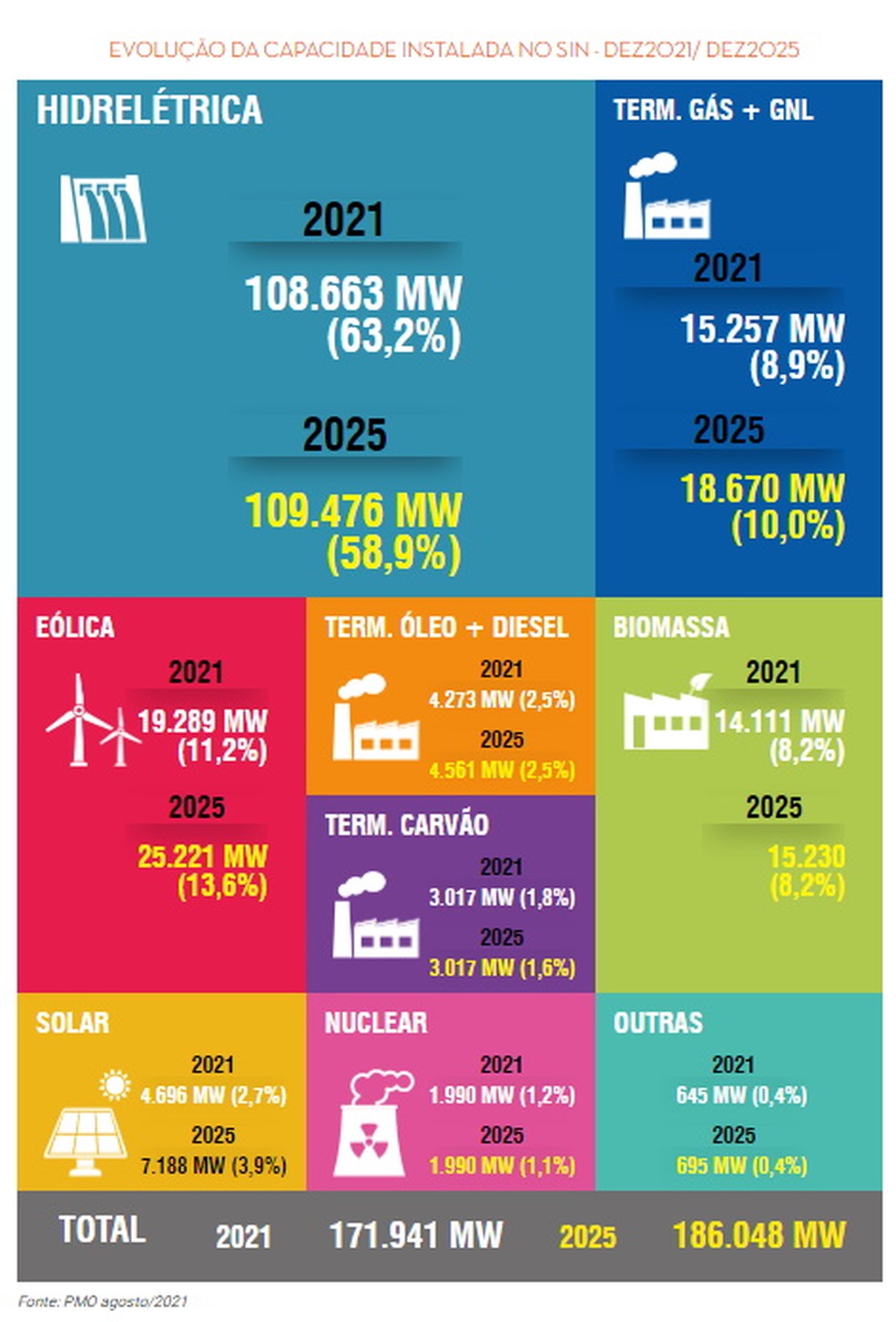 Previsão de mudanças nas fontes de energia no Brasil — Foto: Reprodução/ONS