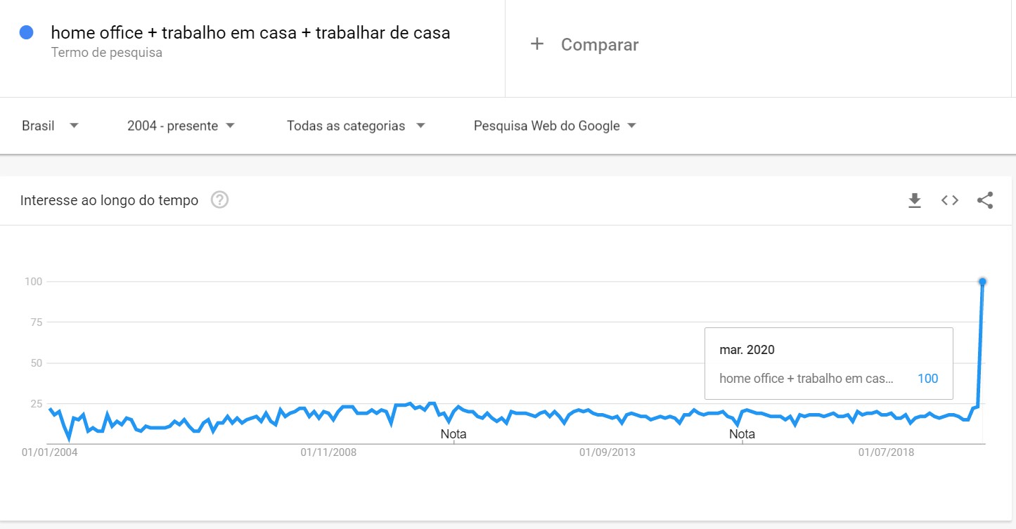 Gráfico do Google mostra pico de buscas no termo "home office" (Foto: Reprodução/GoogleTrends)