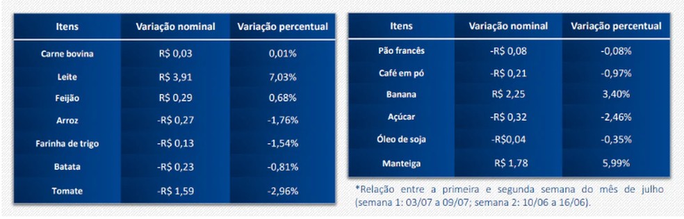 Variação dos produtos entre os dias 3 e 7 de julho — Foto: Reprodução/Fecomércio