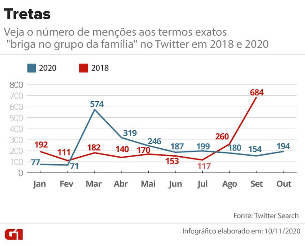 Veja o número de menções aos termos exatos "briga no grupo da família" no Twitter em 2018 e 2020 — Foto: Amanda Paes/Arte G1