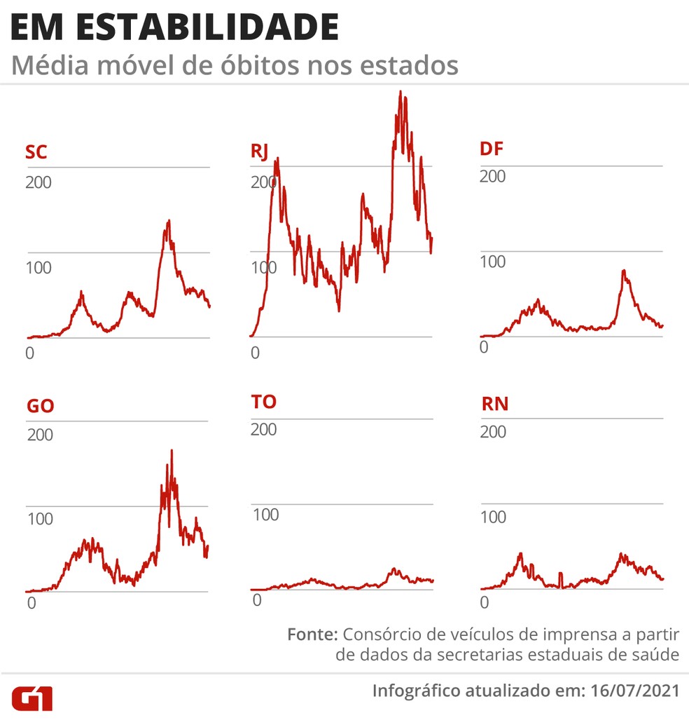 Em estabilidade: m�dia m�vel de �bitos nos estados � Foto: G1 
