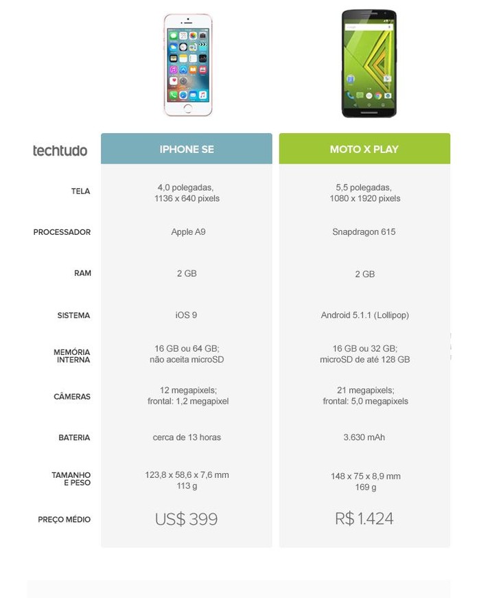Tabela comparativa entre iPhone SE e Moto X Play (Foto: Arte/TechTudo)