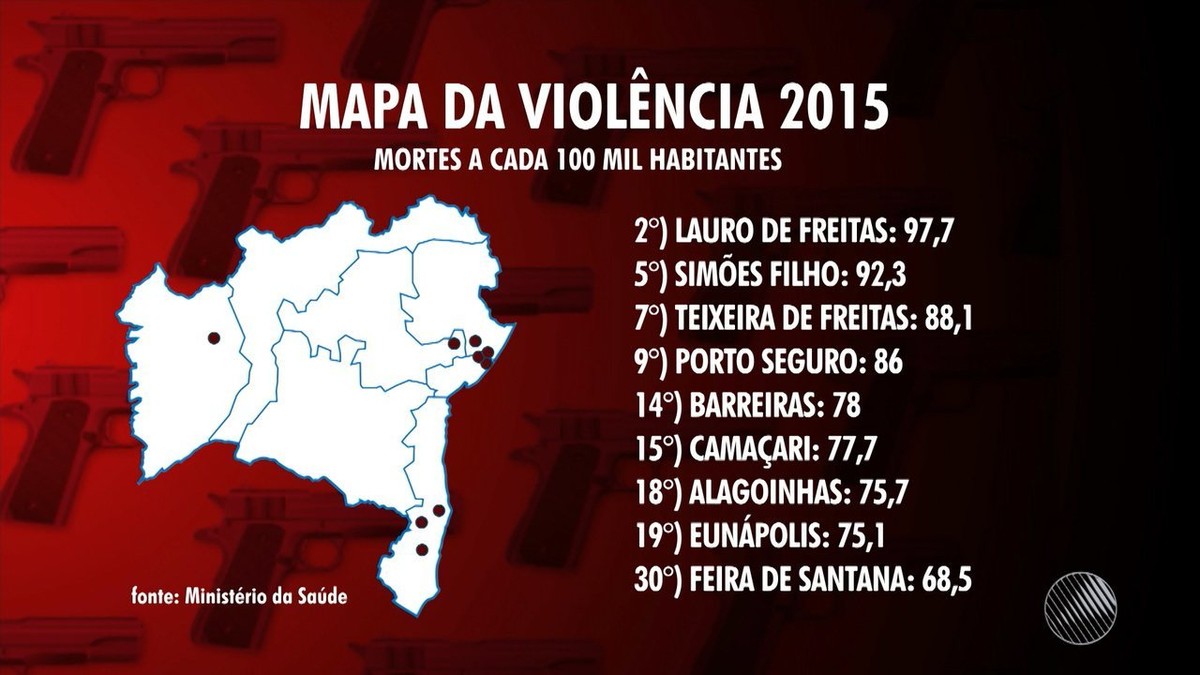 Bahia tem nove cidades no ranking de 30 mais violentas do país, diz