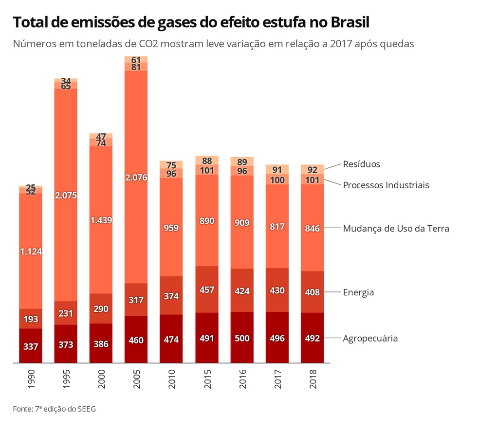 Infográfico mostra a evolução das emissões de gases do efeito estufa no Brasil, de 1990 a 2018, de acordo com a 7ª edição do SEEG — Foto: Elida Oliveira/G1