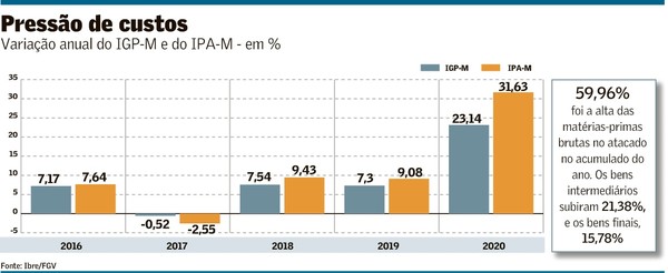com pressoes variadas igp m sobe 23 no ano maior alta desde 2002 brasil valor economico