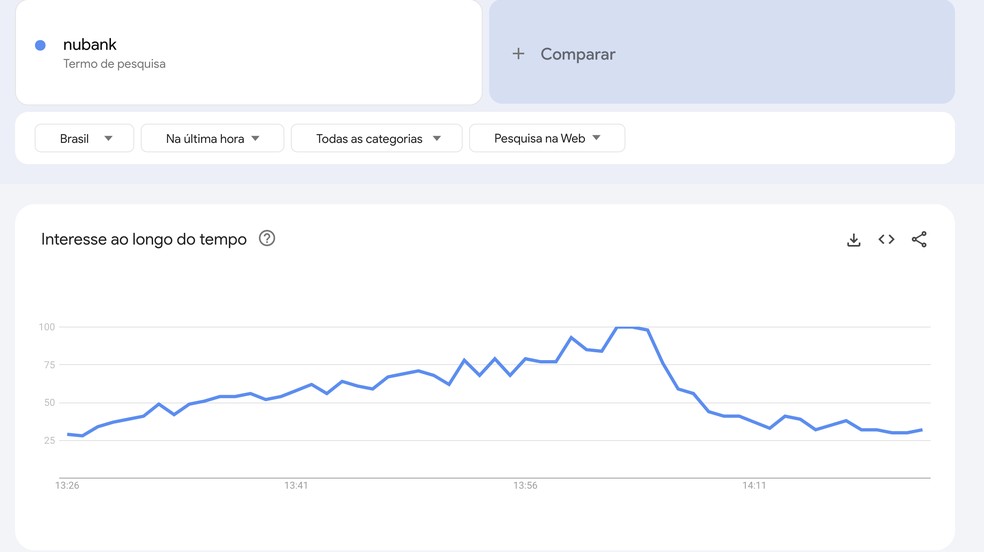 As buscas para "Nubank" subiram nas últimas horas — Foto: Reprodução/Google Trends