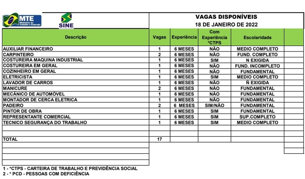 Sine Acre oferece 17 vagas de emprego nesta terça-feira (18) — Foto: Divulgação/Sine Acre