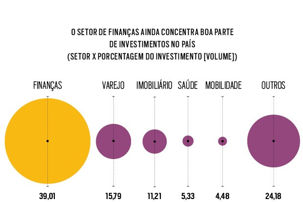 O setor de finanças ainda concentra boa parte de investimentos no país (Setor x Porcentagem do investimento [volume]) (Foto:  )