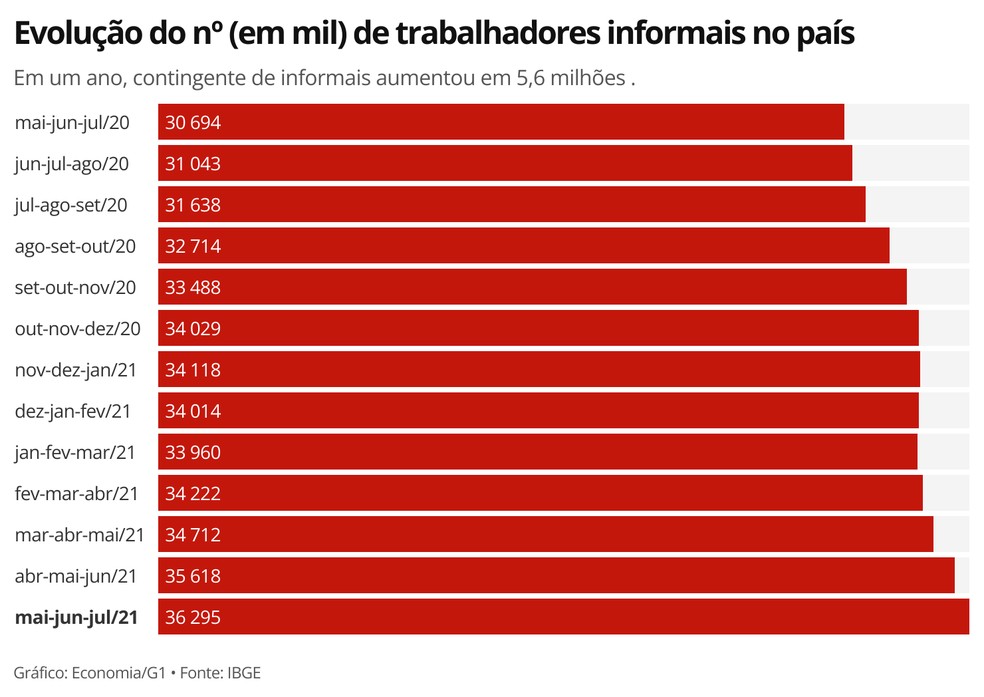 Evolução ao longo de um ano do contingente de trabalhadores informais no país — Foto: Economia/G1