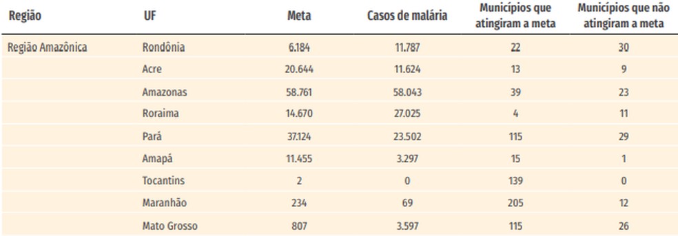 Meta planejada, casos de malária observados por UF de infecção, e número de municípios que atingiram e não atingiram a meta em 2020 — Foto: Fonte: Sivep-Malária e Sinan/SVS/MS. Data de atualização: Sivep-Malária em 30/3/2021 e Sinan em 26/3/2021. *Dados sujeitos à alteração.