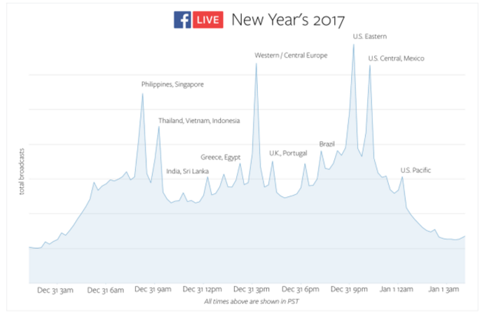 Facebook live quebrou recorde na noite de Ano Novo (Foto: Divulgação/Facebook)