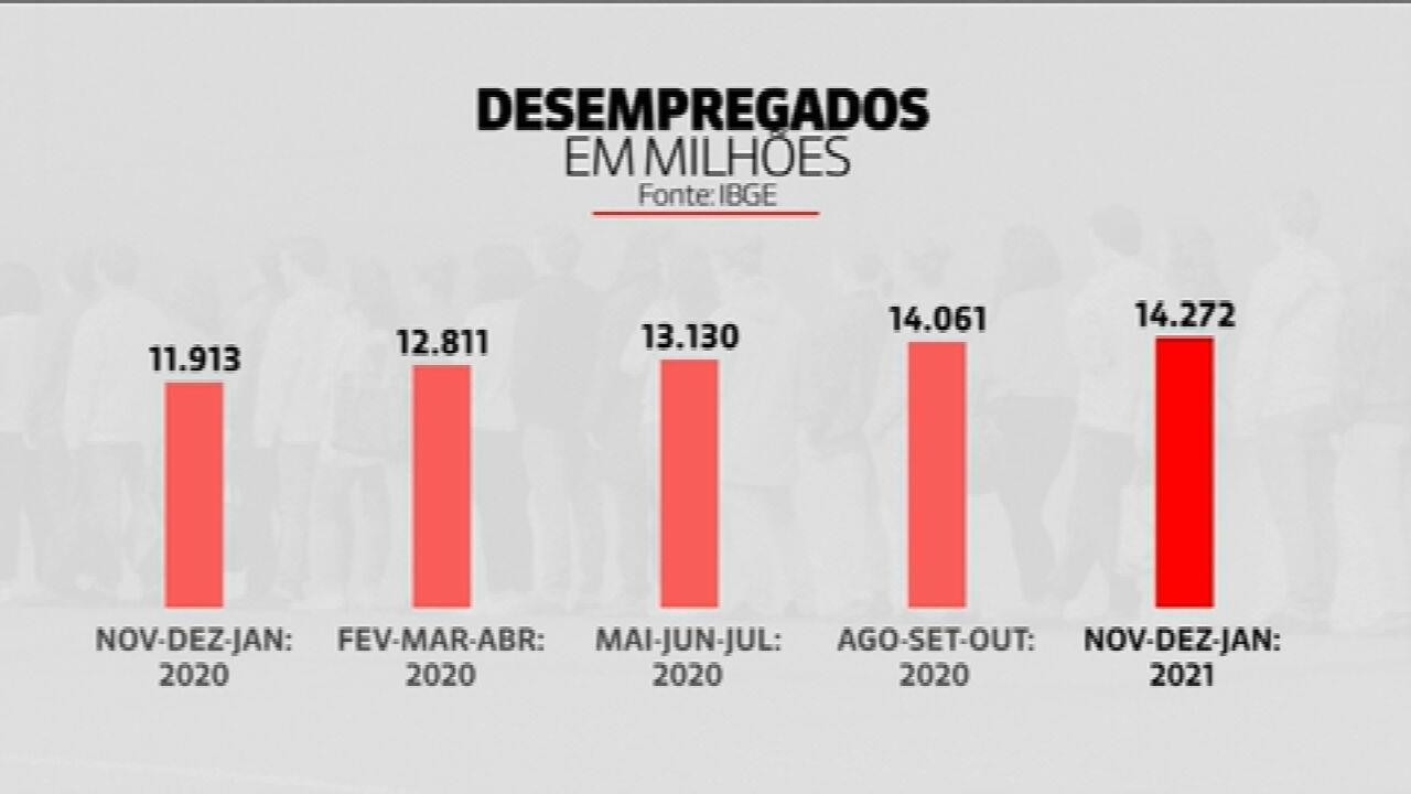 Brasil tem 14,3 milhões de desempregados, aponta IBGE