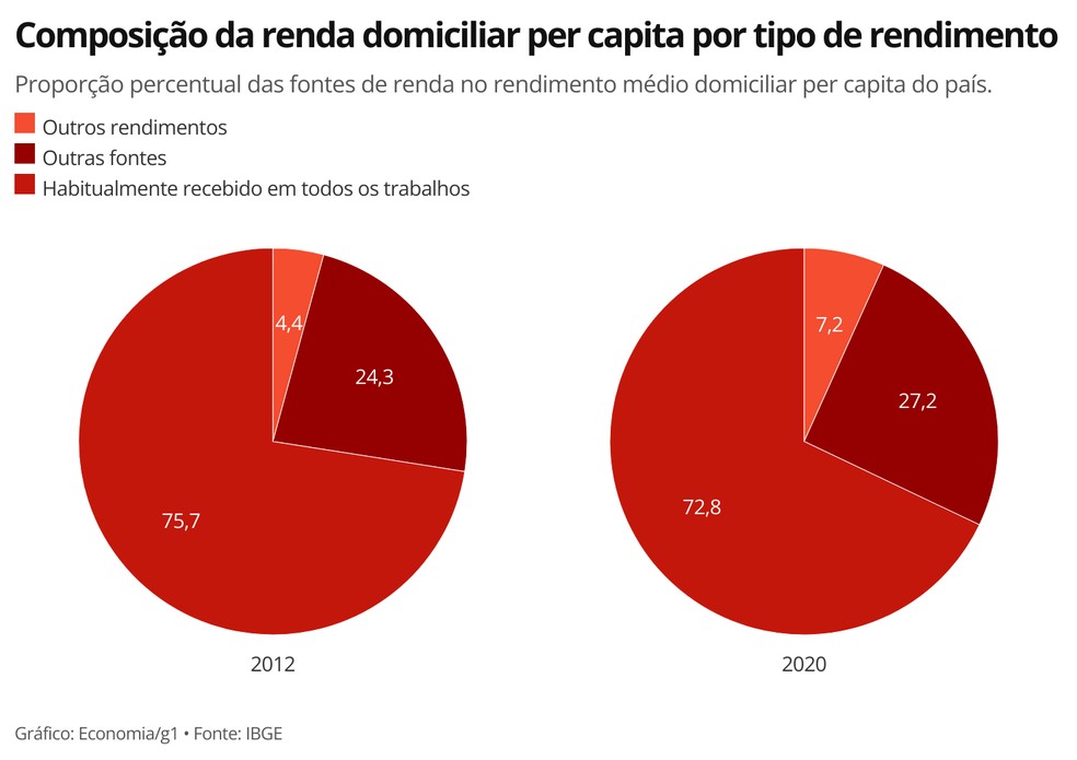 Desemprego diante da pandemia faz o rendimento do trabalho perder peso na composição da renda domiciliar per capita do país — Foto: Economia/g1