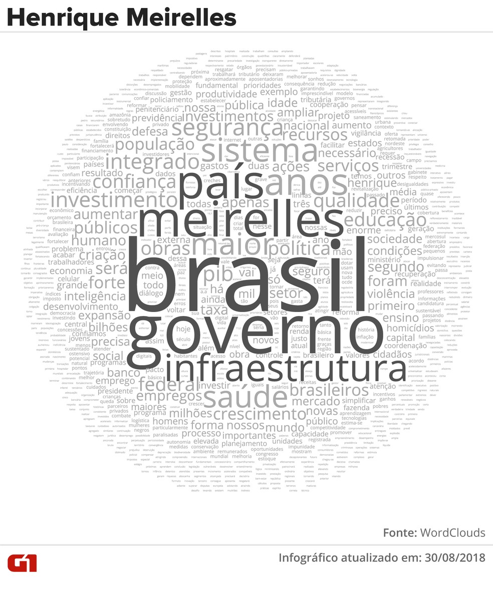 Nuvem de palavras do plano de governo de Henrique Meirelles (MDB) (Foto: Alexandre Mauro e Juliane Souza/G1)