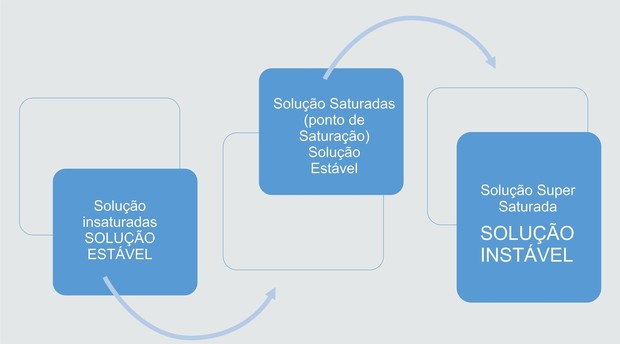 Esquema do aumento de massa de soluto em uma quantidade fixa de solvente (Foto: Colégio Qi) Esquema do aumento de massa de soluto em uma quantidade fixa de solvente (Foto: Colégio Qi)