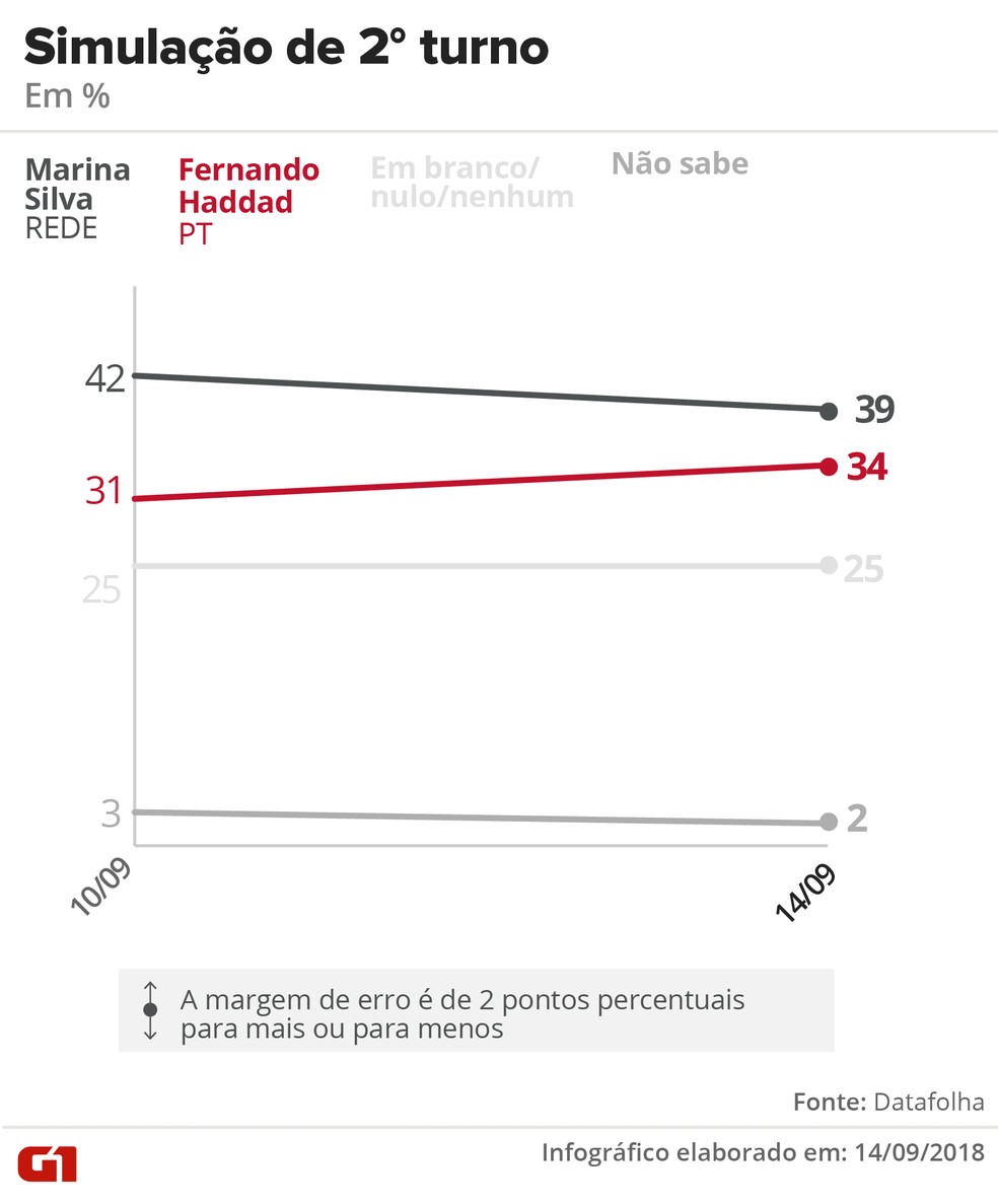 Datafolha - 14 de setembro de 2018 - Simulação de segundo turno entre Marina x Haddad — Foto: Arte/G1