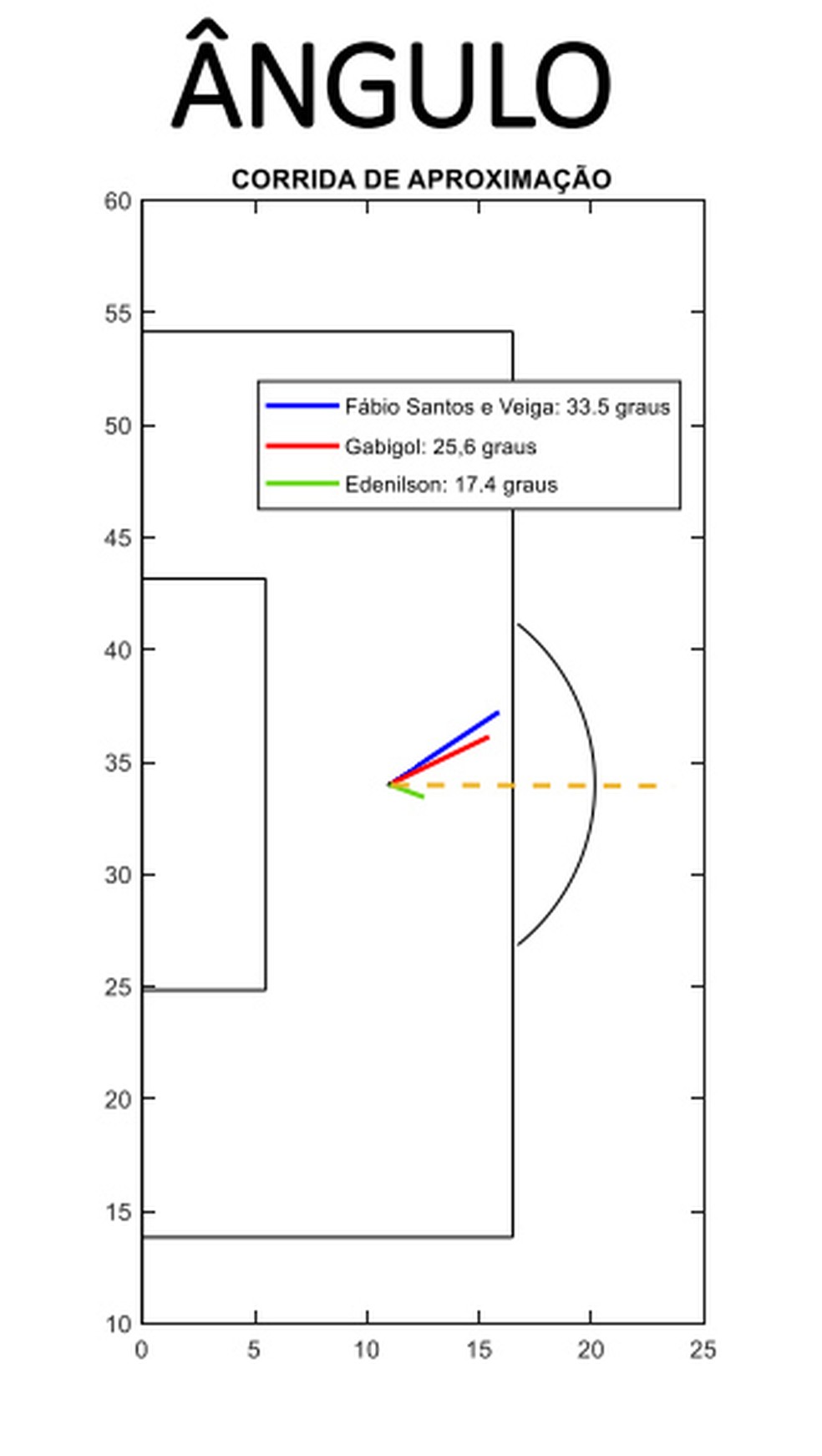 Estudo sobre angulação no momento da cobrança de pênalti de Edenílson, Fábio Santos, Gabigol e Veiga — Foto: Reprodução