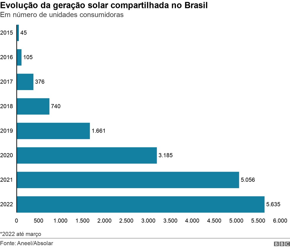 Evolução da geração solar compartilhada no Brasil — Foto: BBC