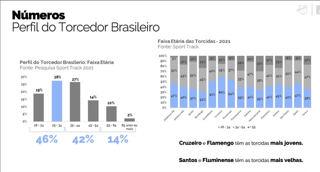 Grêmio tem a quinta maior torcida do Brasil