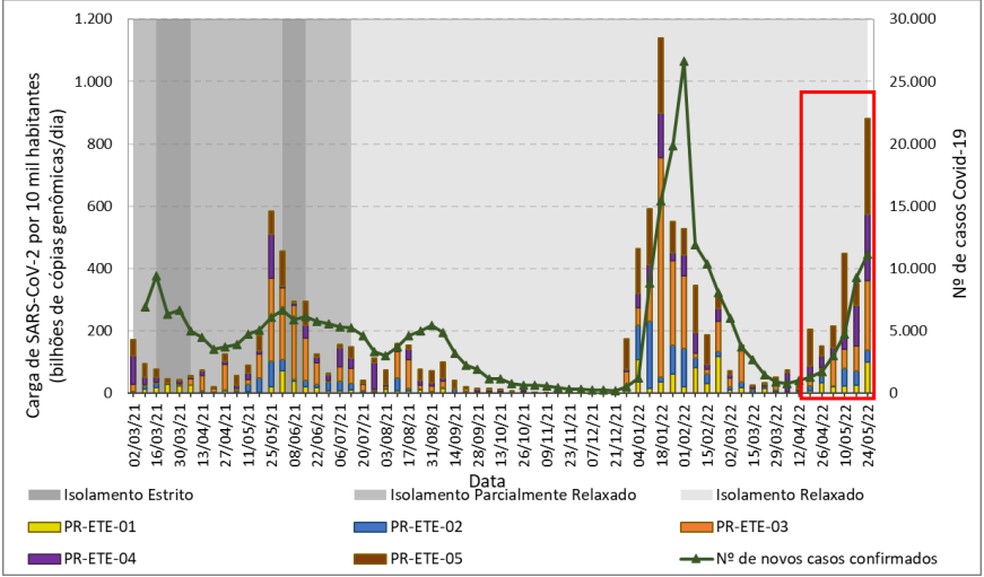 Carga de SARS-CoV-2 e número de novos casos de Covid-19 em Curitiba  — Foto: Rede Monitoramento COVID Esgotos