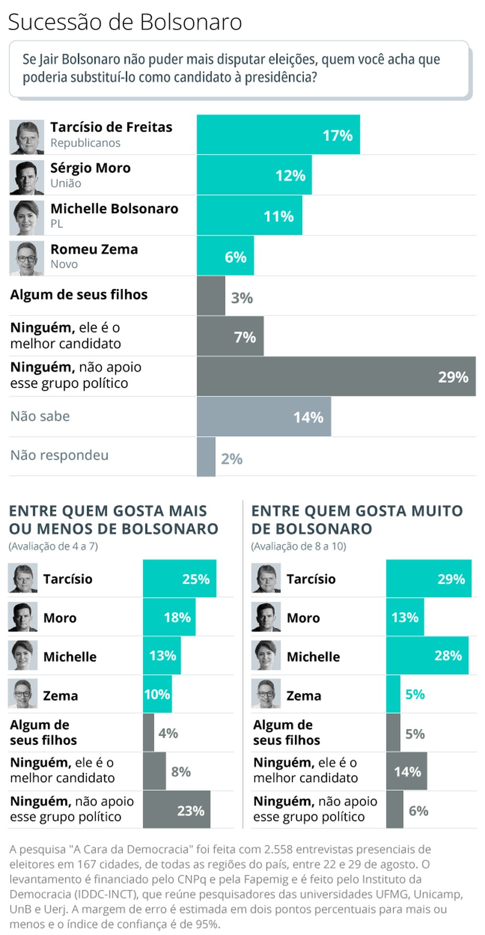 Tarcísio desponta como sucessor de Bolsonaro — Foto: Pesquisa "A Cara da Democracia"