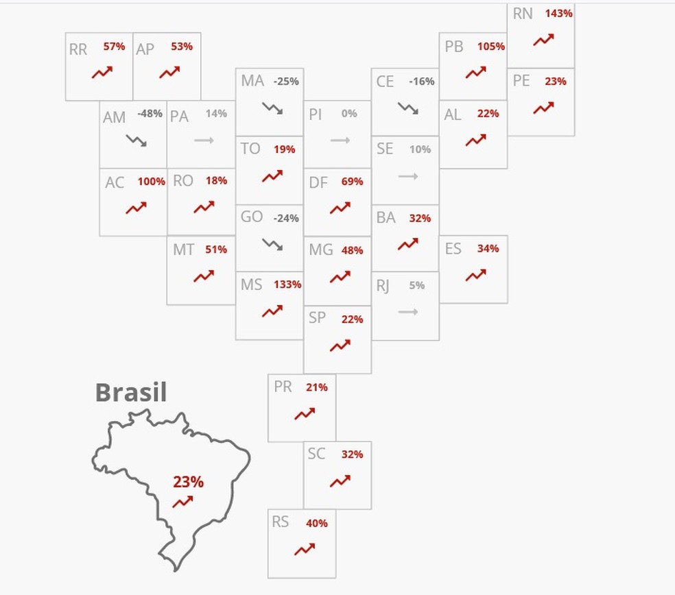 Média móvel de mortes pela Covid em Alagoas subiu para +22% no domingo — Foto: G1